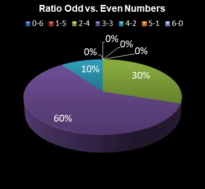statistics Daily Million Ratio Odd vs. Even Numbers