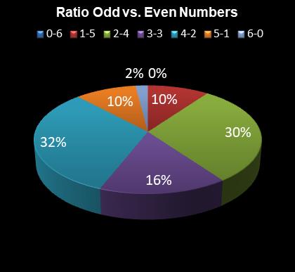statistics Daily Million Ratio Odd vs. Even Numbers