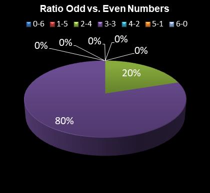statistics Daily Million Ratio Odd vs. Even Numbers