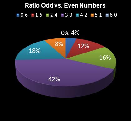 statistics Daily Million Ratio Odd vs. Even Numbers