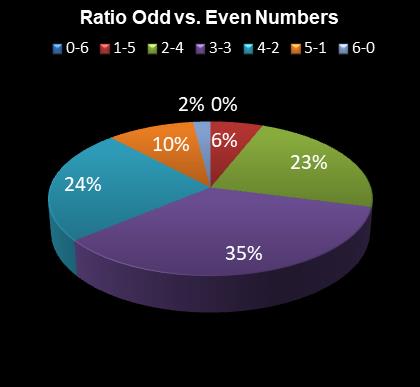 statistics Daily Million Ratio Odd vs. Even Numbers