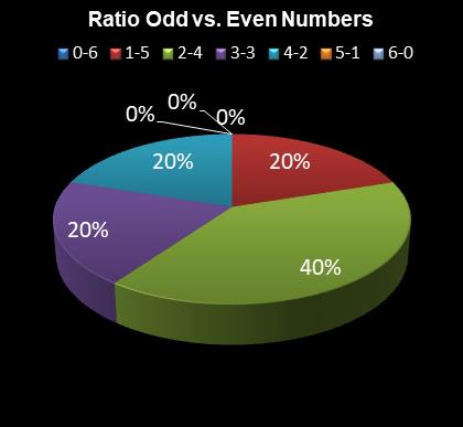 statistics Daily Million Ratio Odd vs. Even Numbers