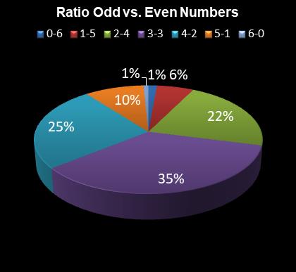 statistics Daily Million Ratio Odd vs. Even Numbers