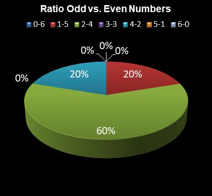 statistics Daily Million Ratio Odd vs. Even Numbers