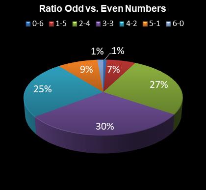 statistics Daily Million Ratio Odd vs. Even Numbers