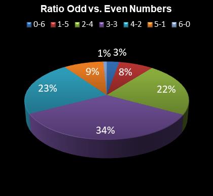 statistics Daily Million Ratio Odd vs. Even Numbers