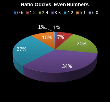 statistics Daily Million Ratio Odd vs. Even Numbers
