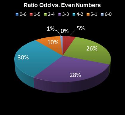 statistics Daily Million Ratio Odd vs. Even Numbers