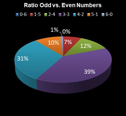 statistics Daily Million Ratio Odd vs. Even Numbers