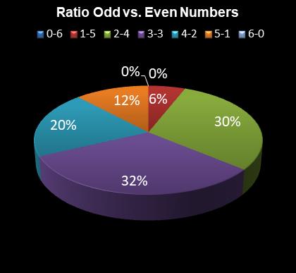 statistics Daily Million Ratio Odd vs. Even Numbers