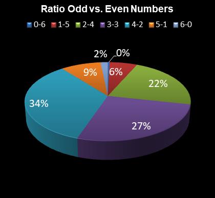 statistics Daily Million Ratio Odd vs. Even Numbers
