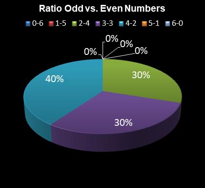 statistics Daily Million Ratio Odd vs. Even Numbers