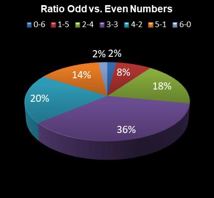 statistics Daily Million Ratio Odd vs. Even Numbers