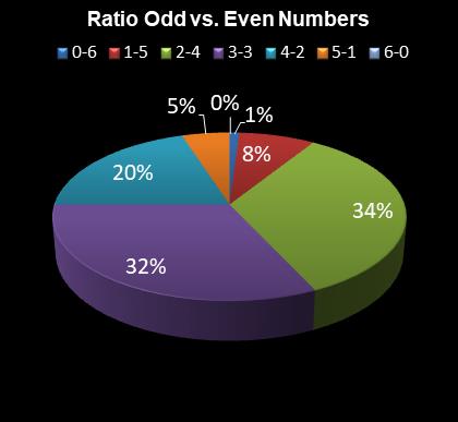 statistics Daily Million Ratio Odd vs. Even Numbers