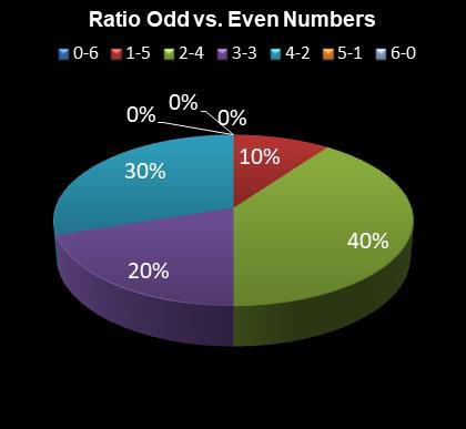 statistics Daily Million Ratio Odd vs. Even Numbers