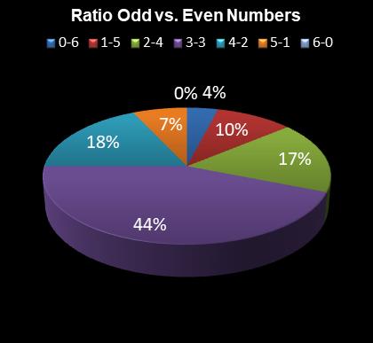 statistics Daily Million Ratio Odd vs. Even Numbers