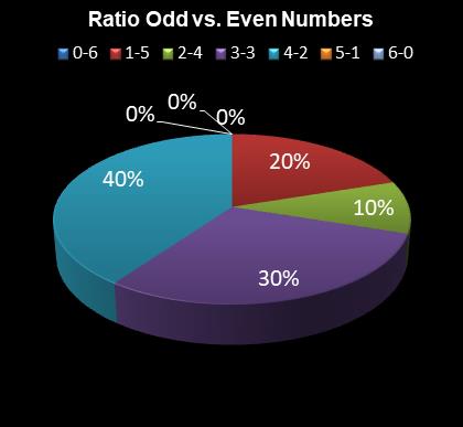 statistics Daily Million Ratio Odd vs. Even Numbers