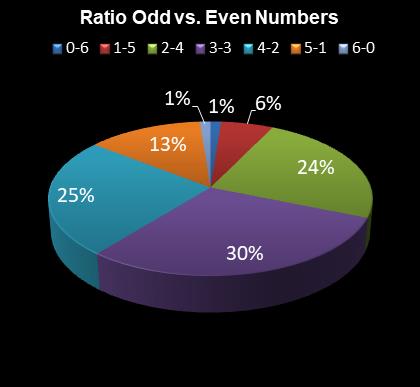 statistics Daily Million Ratio Odd vs. Even Numbers