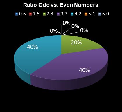 statistics Daily Million Ratio Odd vs. Even Numbers
