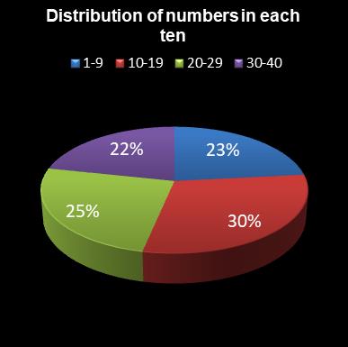 statistics Eurodreams Distribution of numbers in each ten