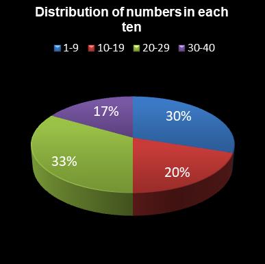 statistics Eurodreams Distribution of numbers in each ten