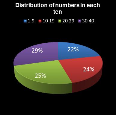 statistics Eurodreams Distribution of numbers in each ten