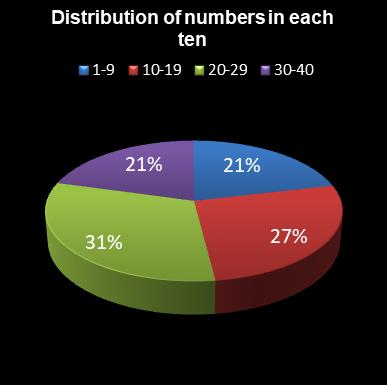 statistics Eurodreams Distribution of numbers in each ten