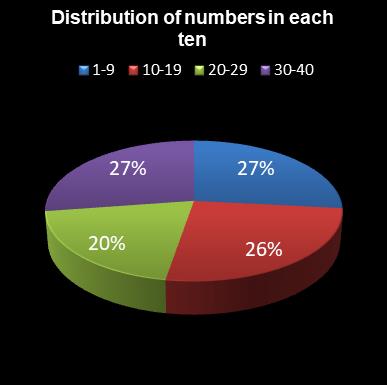 statistics Eurodreams Distribution of numbers in each ten