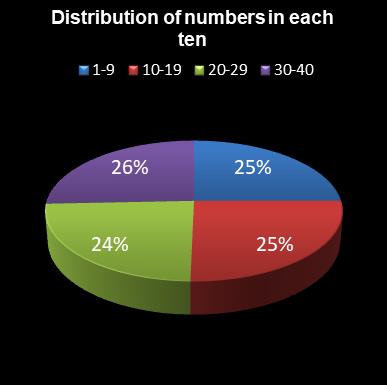 statistics Eurodreams Distribution of numbers in each ten