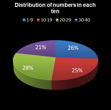 statistics Eurodreams Distribution of numbers in each ten