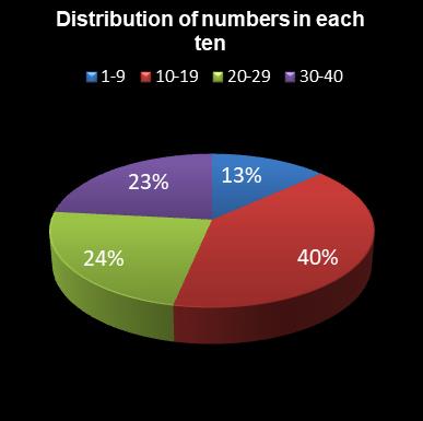 statistics Eurodreams Distribution of numbers in each ten