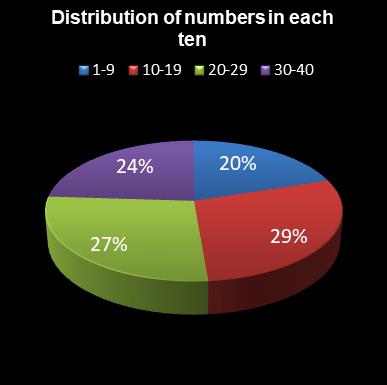 statistics Eurodreams Distribution of numbers in each ten