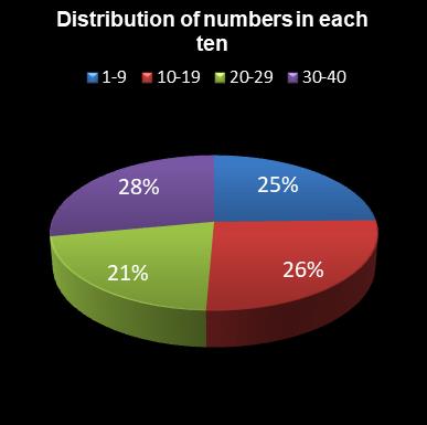 statistics Eurodreams Distribution of numbers in each ten