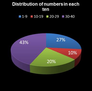 statistics Eurodreams Distribution of numbers in each ten