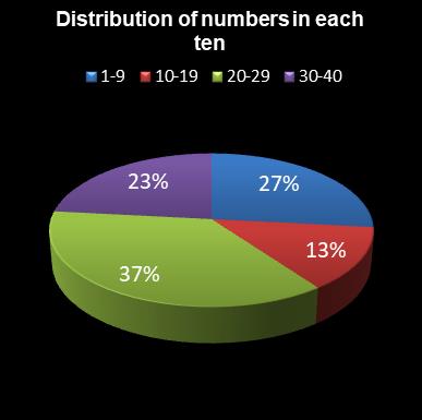 statistics Eurodreams Distribution of numbers in each ten