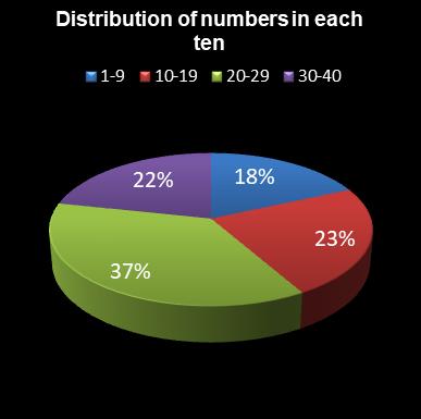 statistics Eurodreams Distribution of numbers in each ten