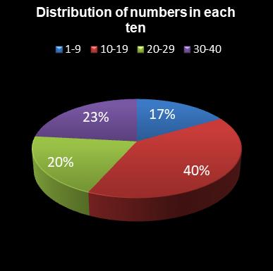 statistics Eurodreams Distribution of numbers in each ten