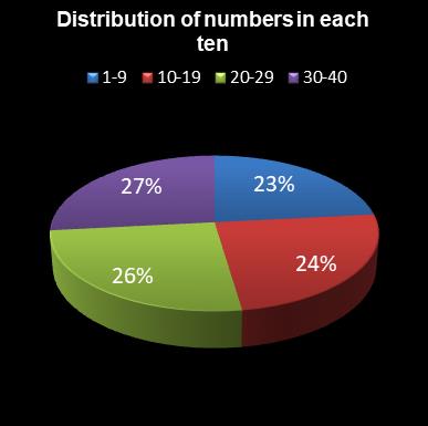 statistics Eurodreams Distribution of numbers in each ten