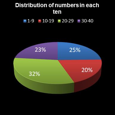 statistics Eurodreams Distribution of numbers in each ten