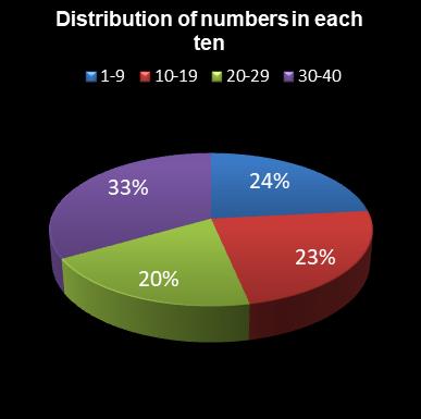 statistics Eurodreams Distribution of numbers in each ten
