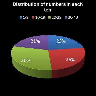 statistics Eurodreams Distribution of numbers in each ten