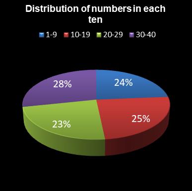 statistics Eurodreams Distribution of numbers in each ten