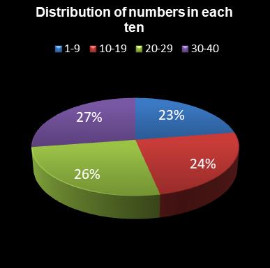 statistics Eurodreams Distribution of numbers in each ten