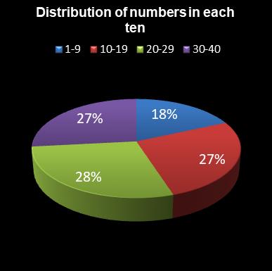 statistics Eurodreams Distribution of numbers in each ten