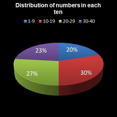 statistics Eurodreams Distribution of numbers in each ten
