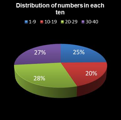 statistics Eurodreams Distribution of numbers in each ten