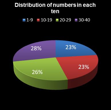 statistics Eurodreams Distribution of numbers in each ten