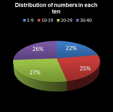 statistics Eurodreams Distribution of numbers in each ten