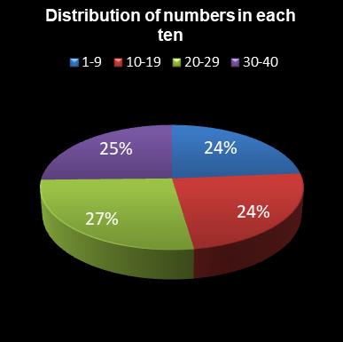 statistics Eurodreams Distribution of numbers in each ten