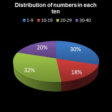 statistics Eurodreams Distribution of numbers in each ten